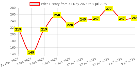 flipkart.com pulse Acoustic PULSS STRING Guitar String pulse Price History Graph from 31 May 2025 to 5 Jul 2025