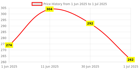 flipkart.com pulse Acoustic PULSSE STRING SET Guitar String pulse Price History Graph from 1 Jun 2025 to 1 Jul 2025