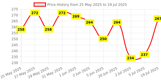 flipkart.com mocking bird Acoustic Replacement Guitar String Set with Saddle Set & Picks for Acoustic Guitar Guitar String mocking bird Price History Graph from 25 May 2025 to 5 Jul 2025