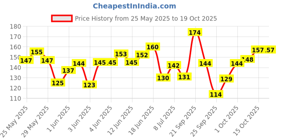 flipkart.com mtunes Acoustic RU 250 Guitar String mtunes Price History Graph from 25 May 2025 to 18 Oct 2025