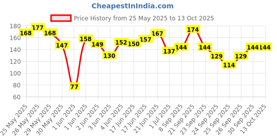 flipkart.com karuna Acoustic SET OF 6 PIN AND HEXA STRIG WIRE Guitar String karuna Price History Graph from 25 May 2025 to 13 Oct 2025