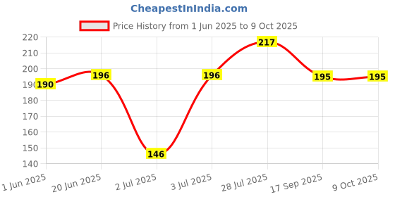 flipkart.com sg musical Acoustic SGM-GC1 Guitar Combo OF 1st And 3rd no. String + 10 Plectrum Guitar String sg musical Price History Graph from 1 Jun 2025 to 8 Oct 2025