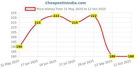 flipkart.com sg musical Acoustic Silver Tone Steel String for Tumbi Guitar String sg musical Price History Graph from 31 May 2025 to 12 Oct 2025