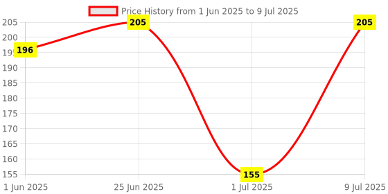 flipkart.com sg musical Acoustic Single 1st E String 1ST Guitar String Guitar String sg musical Price History Graph from 1 Jun 2025 to 9 Jul 2025