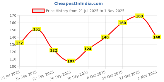 flipkart.com givsan Acoustic Spring Guitar Capo givsan Price History Graph from 21 Jul 2025 to 1 Nov 2025
