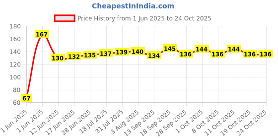 flipkart.com himanshu musicals Acoustic str1 Guitar String himanshu musicals Price History Graph from 1 Jun 2025 to 24 Oct 2025