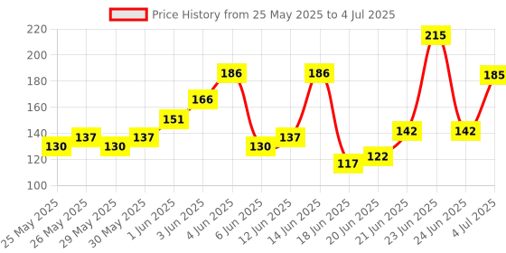 flipkart.com ziko Acoustic STRING 0.10 Guitar String ziko Price History Graph from 25 May 2025 to 4 Jul 2025
