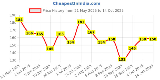 flipkart.com karuna Acoustic STRING 0.11 Guitar String karuna Price History Graph from 21 May 2025 to 14 Oct 2025