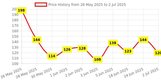 flipkart.com ziko Acoustic STRING 06 Guitar String ziko Price History Graph from 26 May 2025 to 2 Jul 2025
