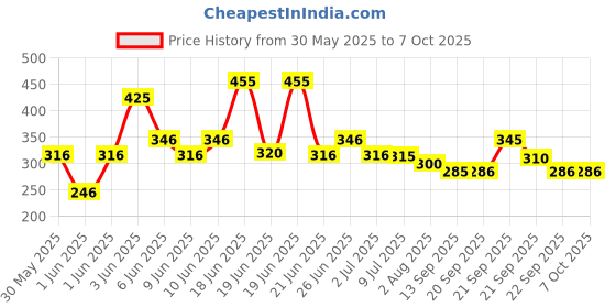 flipkart.com hertz Acoustic STRING AND BRIDGE PIN Guitar String hertz Price History Graph from 30 May 2025 to 7 Oct 2025