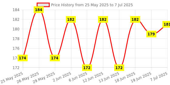 flipkart.com music mantra Acoustic STRING Guitar String music mantra Price History Graph from 25 May 2025 to 7 Jul 2025