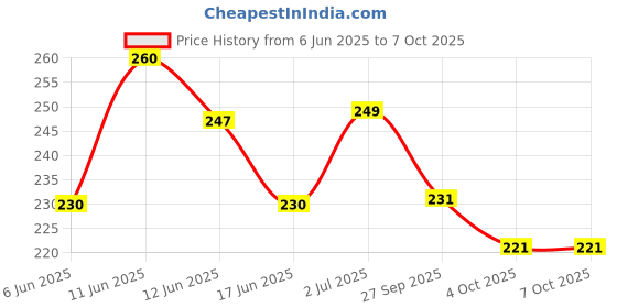 flipkart.com hertz Acoustic STRING Guitar String hertz Price History Graph from 6 Jun 2025 to 6 Oct 2025