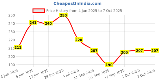 flipkart.com hertz Acoustic STRING HZ Guitar String hertz Price History Graph from 4 Jun 2025 to 7 Oct 2025