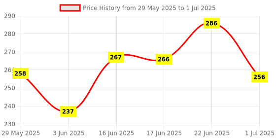 flipkart.com hertz Acoustic STRING SET OF 6 PINN Guitar String hertz Price History Graph from 29 May 2025 to 1 Jul 2025