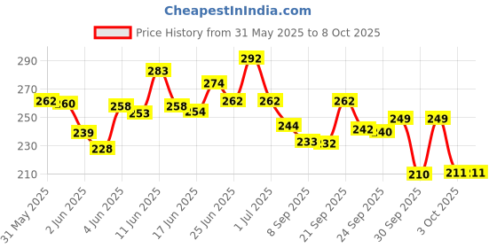 flipkart.com hertz Acoustic STRING SET OF GUITAR Guitar String hertz Price History Graph from 31 May 2025 to 8 Oct 2025