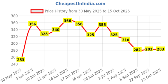 flipkart.com hertz Acoustic STRING SETA ND PCI 5 Guitar String hertz Price History Graph from 30 May 2025 to 15 Oct 2025