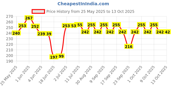 flipkart.com alice Acoustic String124 Guitar String alice Price History Graph from 25 May 2025 to 12 Oct 2025