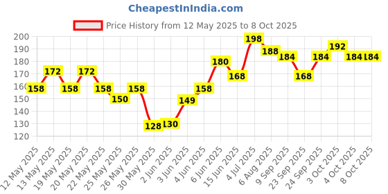 flipkart.com swan7 Acoustic SW7Guitar Strings Guitar String swan7 Price History Graph from 12 May 2025 to 8 Oct 2025