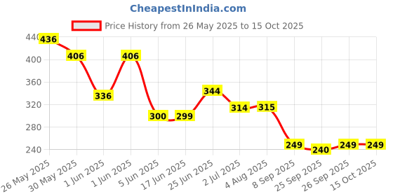 flipkart.com karuna Acoustic TANPURA Guitar String karuna Price History Graph from 26 May 2025 to 14 Oct 2025