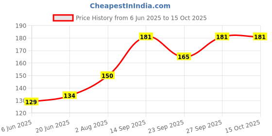flipkart.com music mantra Acoustic TIMM1313 Guitar String music mantra Price History Graph from 6 Jun 2025 to 14 Oct 2025