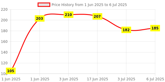 flipkart.com kanha hub Acoustic uitar String Set 6 WITH NORMAL BRIGHT TONE Guitar String Guitar String kanha hub Price History Graph from 1 Jun 2025 to 6 Jul 2025