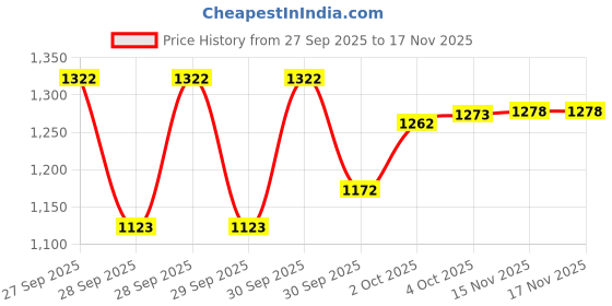 flipkart.com d'addario Acoustic XS Acoustic Guitar Coated Strings, Phosphor Bronze, Extra Light, 10-47 Guitar String d'addario Price History Graph from 27 Sep 2025 to 17 Nov 2025