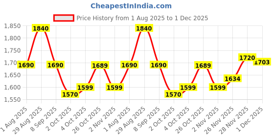 flipkart.com d'addario Acoustic XS Phosphor Bronze Coated Acoustic Guitar Strings - 12-56 Light Guitar String d'addario Price History Graph from 1 Aug 2025 to 1 Dec 2025