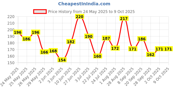 flipkart.com ebullient art Acoustic Ziko Strings Guitar String ebullient art Price History Graph from 24 May 2025 to 8 Oct 2025