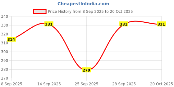 flipkart.com acoustix Women Cargos acoustix Price History Graph from 8 Sep 2025 to 20 Oct 2025