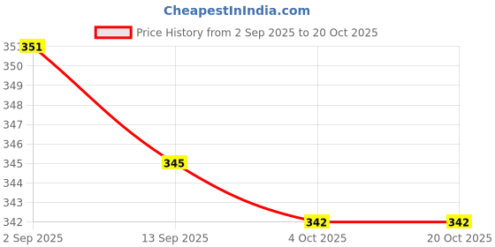 flipkart.com acoustix Women Cargos acoustix Price History Graph from 2 Sep 2025 to 20 Oct 2025