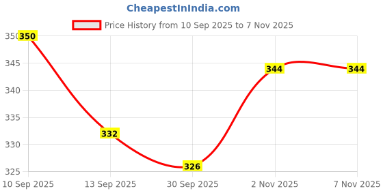 flipkart.com acoustix Women Cargos acoustix Price History Graph from 10 Sep 2025 to 7 Nov 2025