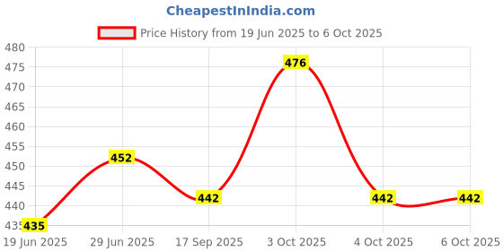 flipkart.com acp enterprises 5 in 1 CUTTER WITH PLIER+2 IN 1 MAGNETIC SCREWDRIVER +TESTER WITH CUTTER Analog Voltage Tester acp enterprises Price History Graph from 19 Jun 2025 to 6 Oct 2025