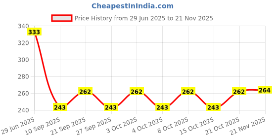 flipkart.com acp enterprises Combo 2 in 1 magnetic screwdriver Voltage check Tester (12 cm tester) Digital Voltage Tester acp enterprises Price History Graph from 29 Jun 2025 to 21 Nov 2025