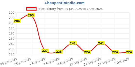 flipkart.com acp enterprises Combo cutter, screwdriver, tester with magnetic screwdriver Digital Voltage Tester acp enterprises Price History Graph from 25 Jun 2025 to 6 Oct 2025