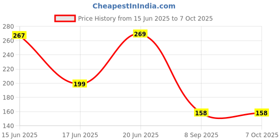 flipkart.com acp enterprises Pack of 3 Electric Check Analog Voltage Tester acp enterprises Price History Graph from 15 Jun 2025 to 5 Oct 2025