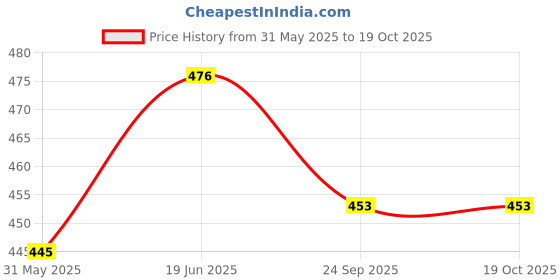 flipkart.com acupressure life style ACP Rope Yellow acupressure life style Price History Graph from 31 May 2025 to 19 Oct 2025