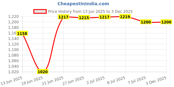 flipkart.com maharaja whiteline Acqua bliss/SI-131 1200 W Steam Iron maharaja whiteline Price History Graph from 13 Jun 2025 to 3 Dec 2025