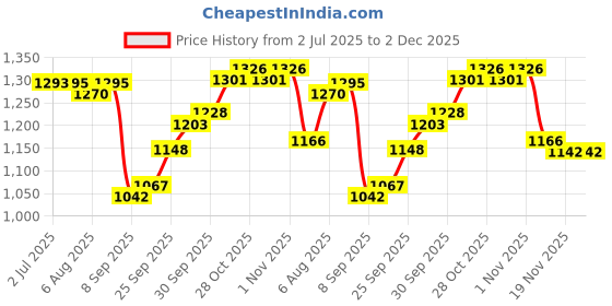 flipkart.com acqua scape 5.5 FT. Bath tub for Baby Inflatable Rectangular Pool with Air Balloon Pump Inflatable Swimming Pool acqua scape Price History Graph from 2 Jul 2025 to 2 Dec 2025