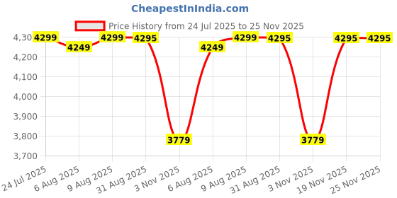 flipkart.com acqua scape Inflatable Swimming Pool for Kids & Adults ( SPA ) Jumbo Bath Tub Inflatable Swimming Pool acqua scape Price History Graph from 24 Jul 2025 to 25 Nov 2025