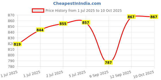 flipkart.com acqua scape Snapset Pool For Kids - 5 Feet Inflatable Swimming Pool acqua scape Price History Graph from 1 Jul 2025 to 9 Oct 2025