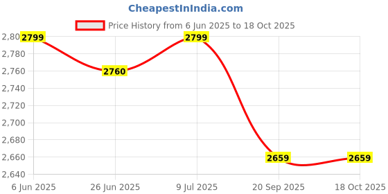 flipkart.com acquavix Premium Stainless Steel 24 x 18 x 10 Handmade Single Bowl Kitchen Sink | Brushed Nickel| With Fruit Basket, Sink Coupling & Waste Pipe | Matte Vessel Sink acquavix Price History Graph from 6 Jun 2025 to 18 Oct 2025