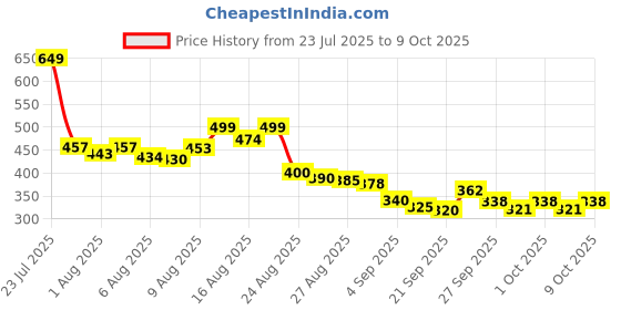 flipkart.com acqube 4 in 1 baby carrier Baby Carrier acqube Price History Graph from 23 Jul 2025 to 9 Oct 2025