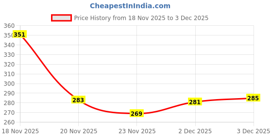 flipkart.com acquire Ramp Car Racing Toy Set for Kids | Vehicles & Track Set acquire Price History Graph from 18 Nov 2025 to 2 Dec 2025