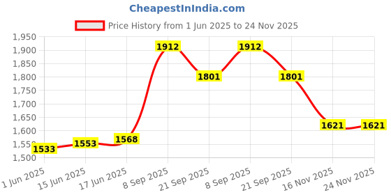 flipkart.com Acquire Trend Embroidered Pagri Price History Graph from 1 Jun 2025 to 24 Nov 2025