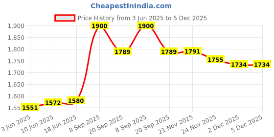 flipkart.com Acquire Trend Embroidered Pagri Price History Graph from 3 Jun 2025 to 5 Dec 2025