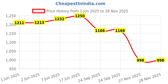 flipkart.com Acquire Trend Embroidered Pagri Price History Graph from 1 Jun 2025 to 28 Nov 2025