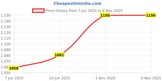 flipkart.com Acquire Trend Embroidered Pagri Price History Graph from 7 Jun 2025 to 6 Nov 2025