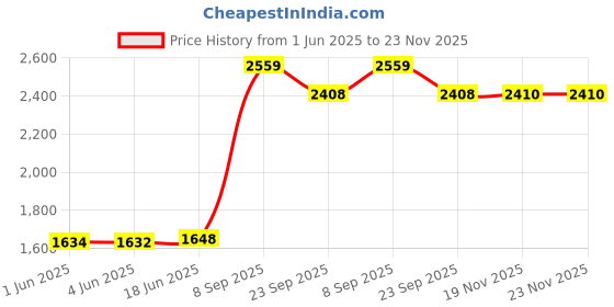 flipkart.com Acquire Trend Embroidered Pagri Price History Graph from 1 Jun 2025 to 23 Nov 2025