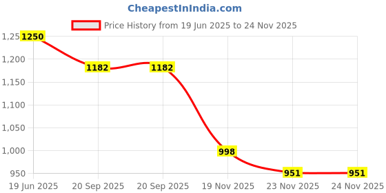 flipkart.com Acquire Trend Embroidered Pagri Price History Graph from 19 Jun 2025 to 24 Nov 2025