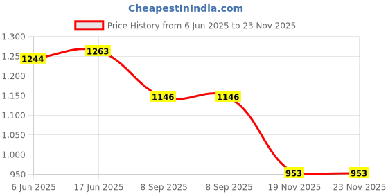 flipkart.com Acquire Trend Embroidered Pagri Price History Graph from 6 Jun 2025 to 23 Nov 2025